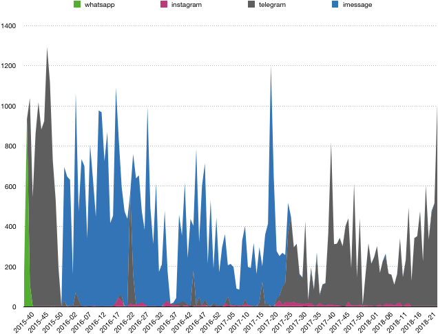 total activity grouped by platform and week