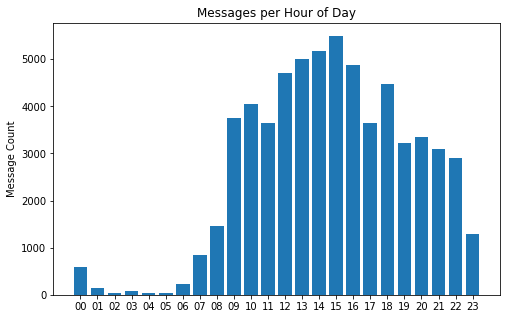 hour distribution