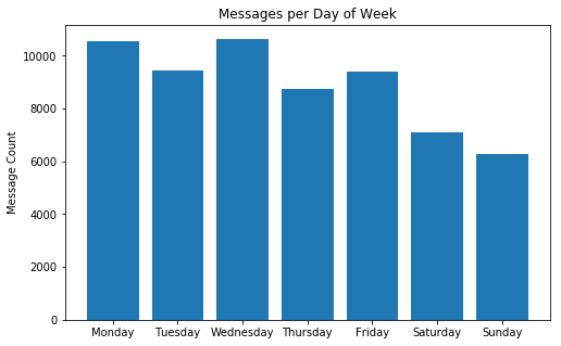 weekday distribution